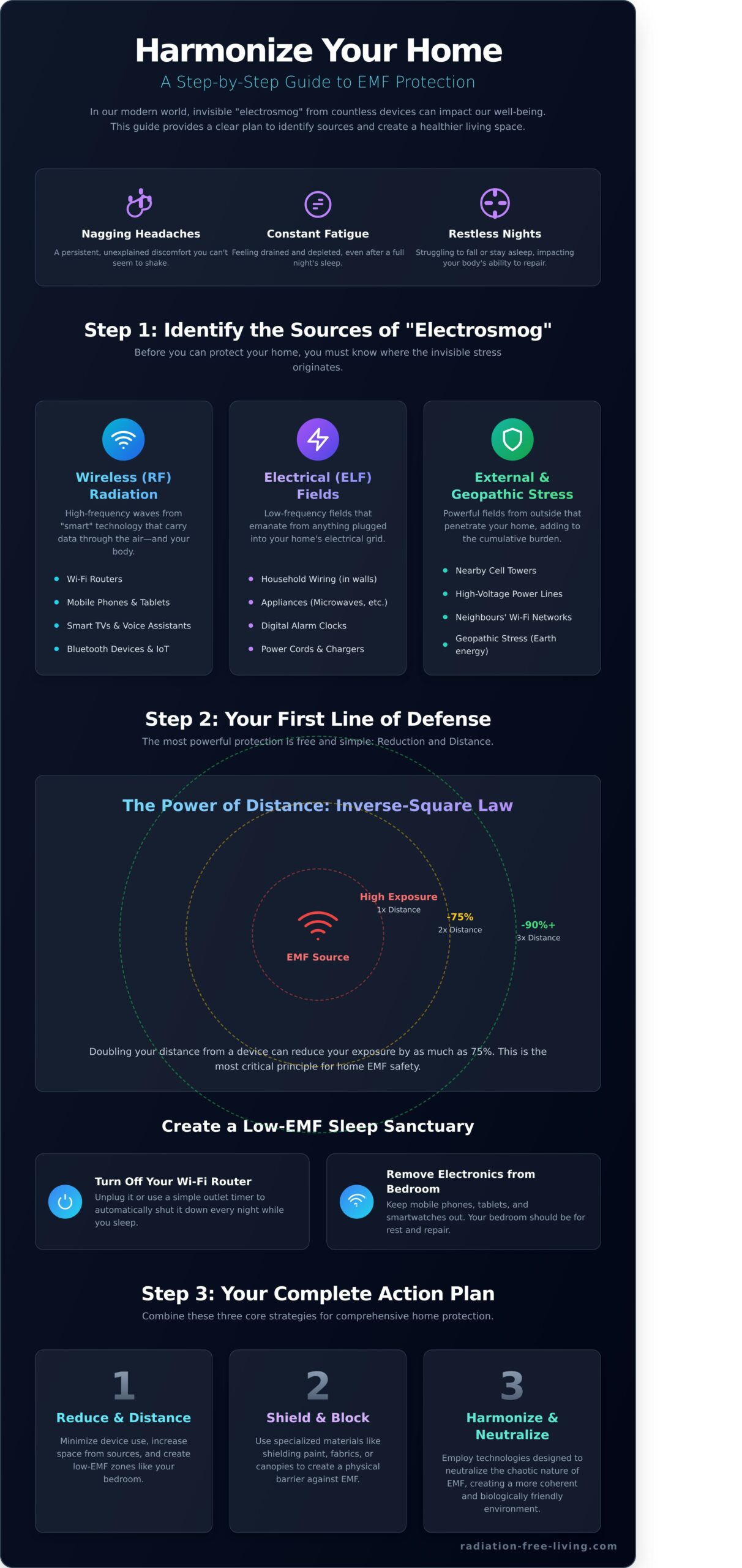 EMF Protection for Your Home: The Complete 2026 Guide - Infographic