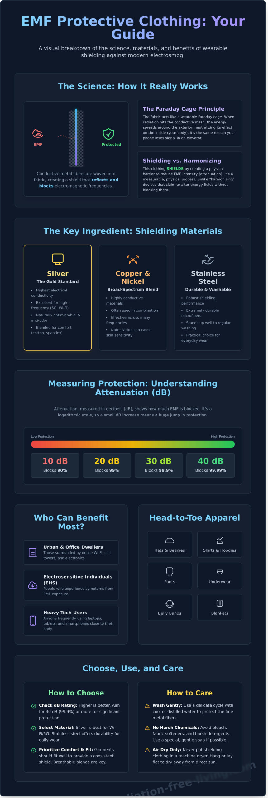 EMF Protective Clothing: Your Guide to Shielding in a High-Tech World - Infographic